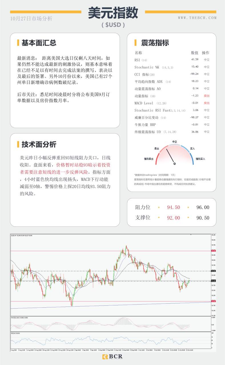【百汇BCR今日市场分析2020.10.27】美股原油双双下挫，金价短线进退两难