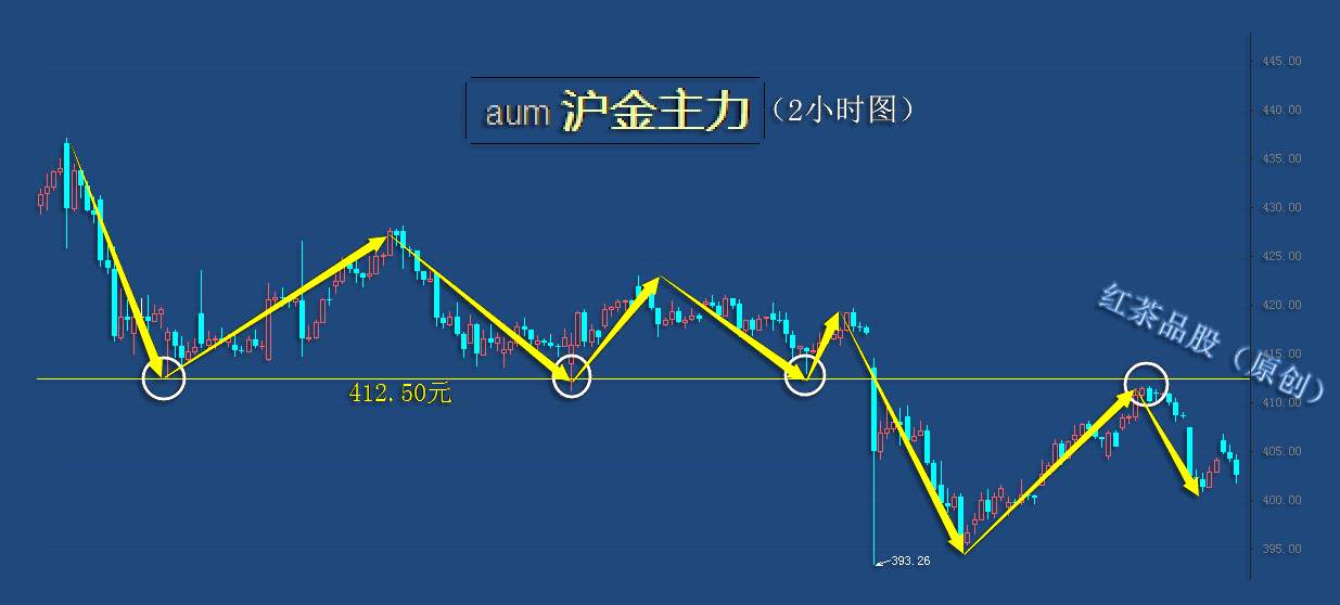 10.15早茶：美油上涨遇压防回调，黄金白银弱势震荡无头绪