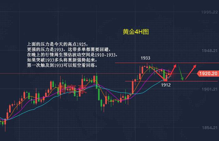 周赛豪：现货黄金由跌转涨 晚间注意这一转折点