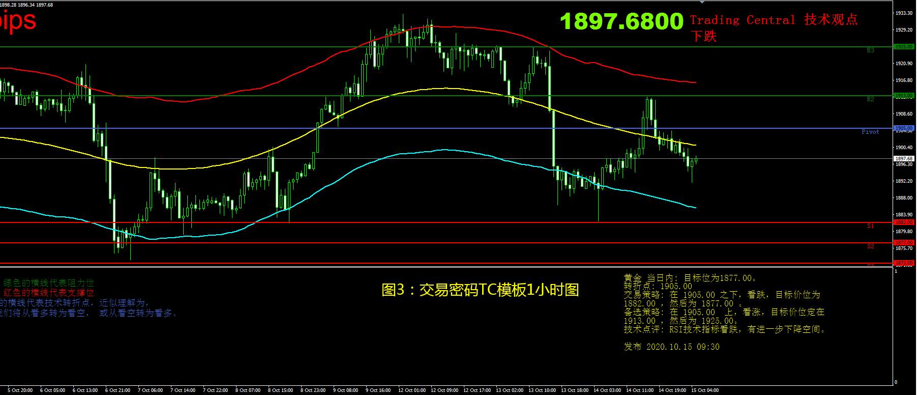 10月15日现货黄金操作策略