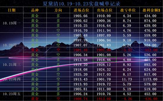 夏黛清：10.25黄金多头跃跃欲试，原油多头渐入佳境！