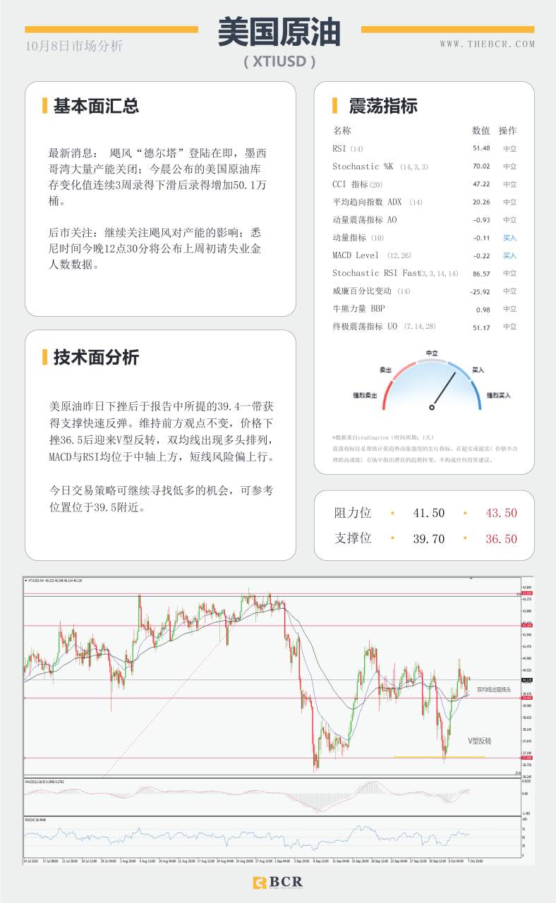 【百汇BCR今日市场分析2020.10.08】黄金来到收敛区间头部，飓风来袭油价短线止跌