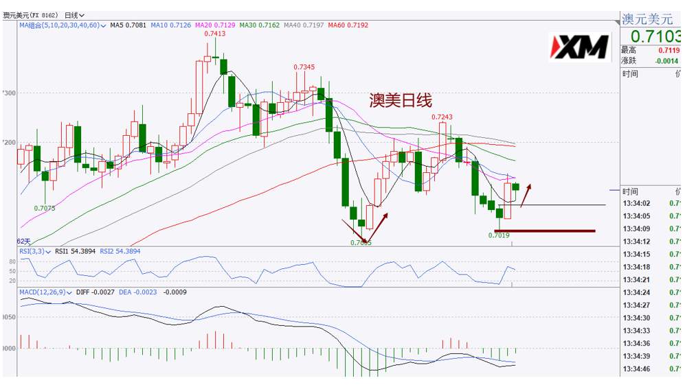 XM汇评 – 美元跌至关键支撑，黄金依然震荡