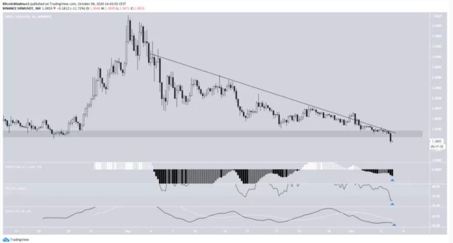 Hai altcoin này sẽ tiếp tục giảm xuống mức thấp hơn