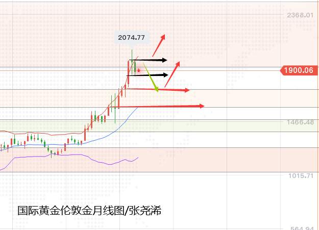 张尧浠周评：负面信息充斥、黄金反弹力不足等待再走高