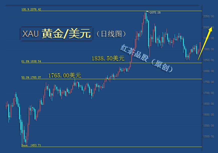 10.11周末：美元指数弱势调整，黄金近期还将继续上行