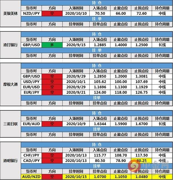 【投行报告】10月16日投行持仓报告:美元指数飙涨,道明银行修改持仓止损,路透新建挂单