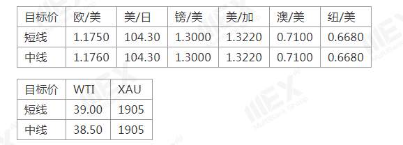 MEXGroup：全球不确定性上升，避险品种受到青睐