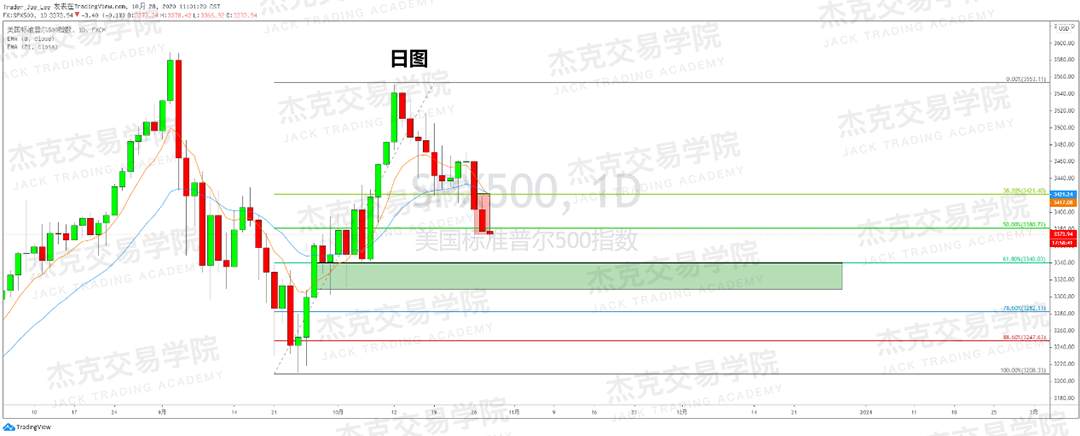 [10月28日策略]黄金/原油/英镑/欧元/美日/澳元/标普/BTC/BCH
