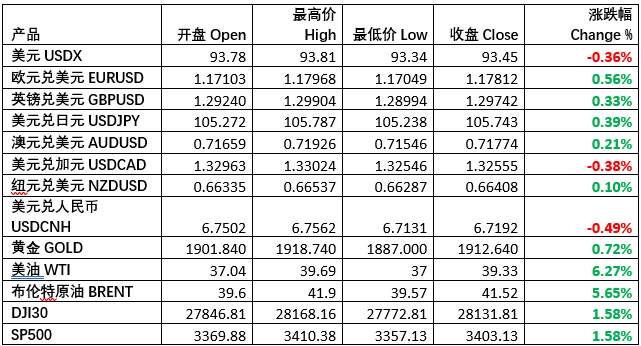 每日市场分享 | 特朗普将重返白宫，料参与第二轮总统辩论