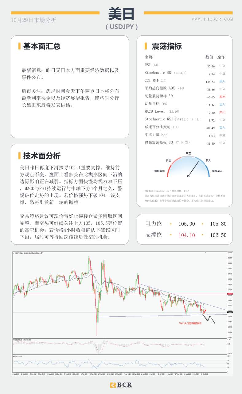 【百汇BCR今日市场分析2020.10.29】欧美疫情录得激增 黄金下破趋势线支撑