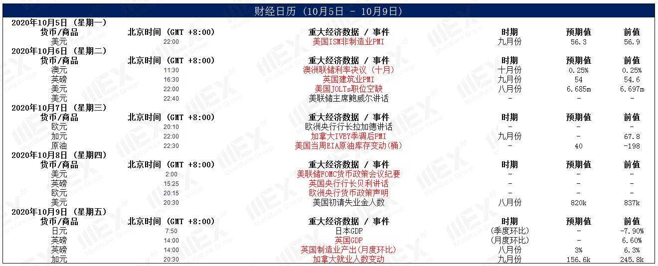 MEXGroup：特朗普叫停刺激谈判，美元大幅反弹，商品货币承压