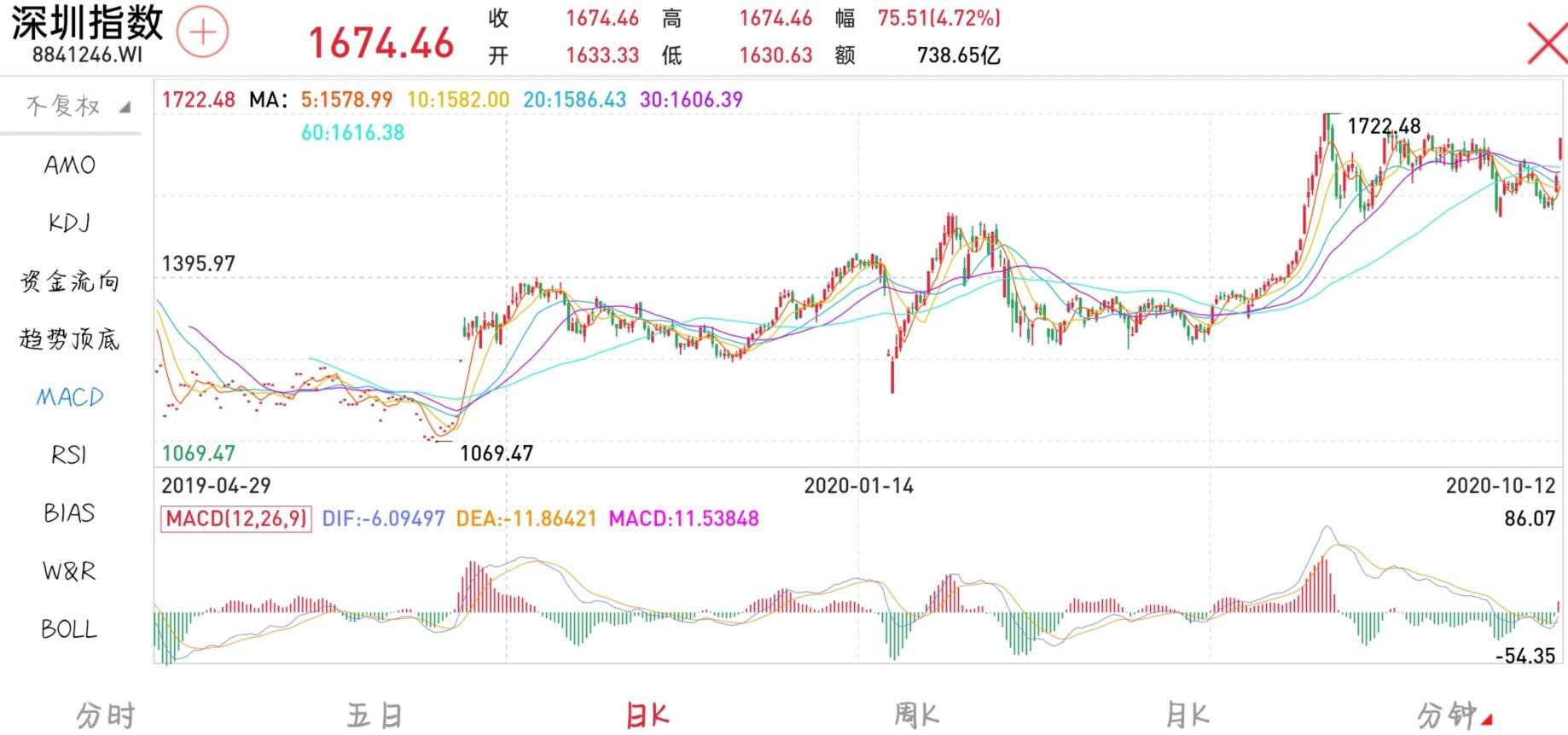 2020.10.12 回忆杀引发的大涨