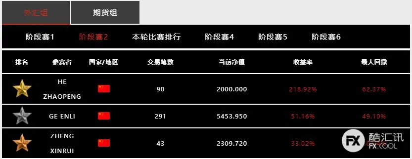 用数据来说话，「Doo Prime 大师杯」全球交易慈善赛胜出有多难