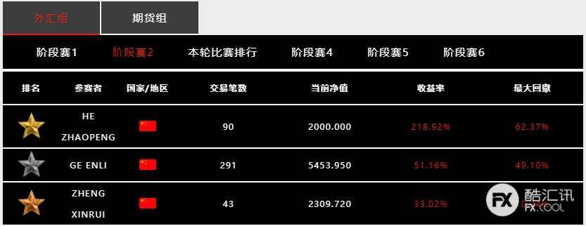 用数据来说话，「Doo Prime 大师杯」全球交易慈善赛胜出有多难