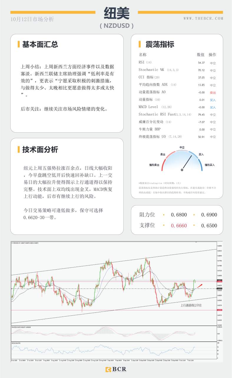 【百汇BCR今日市场分析2020.10.12】黄金上行打破区间僵局，非美盘整理完毕重归涨势