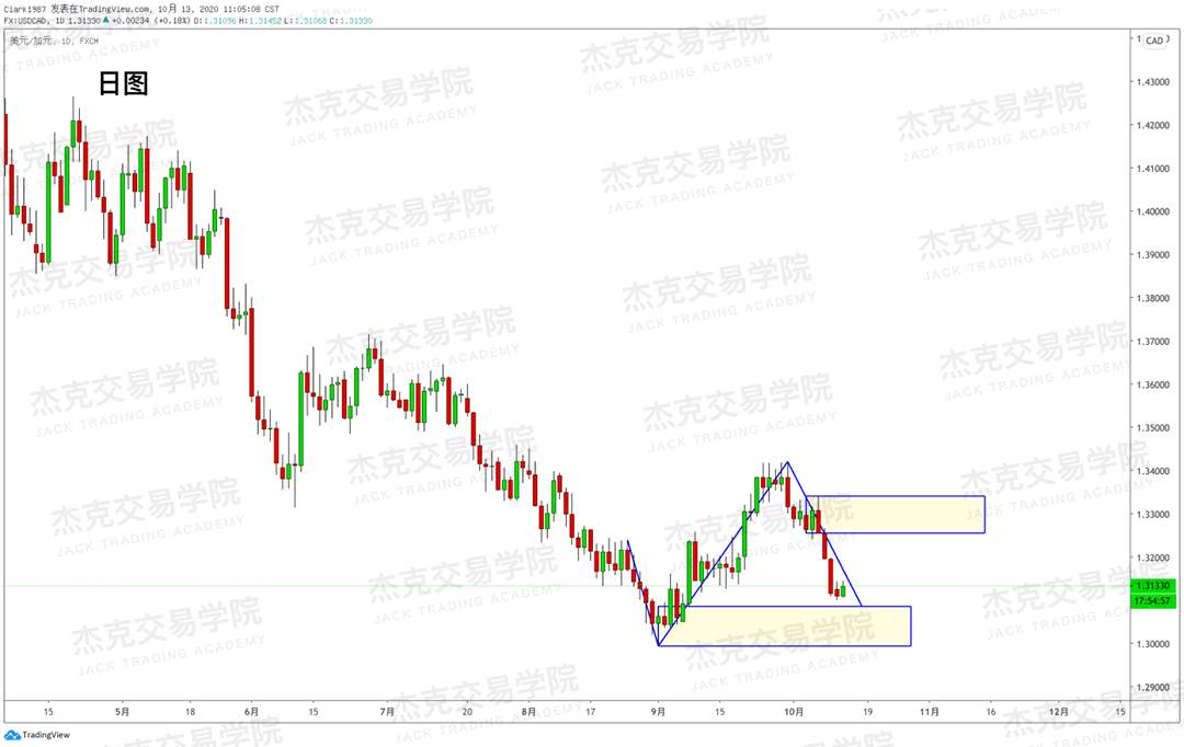 [10月13日策略]黄金/原油/英镑/欧元/美日/澳元/标普/BTC/BCH