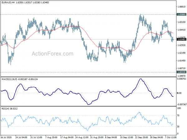 EUR/AUD Daily Outlook