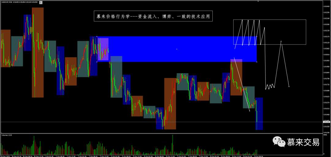 【慕来认知课程技术分析】10月5日-10月9日行情回顾