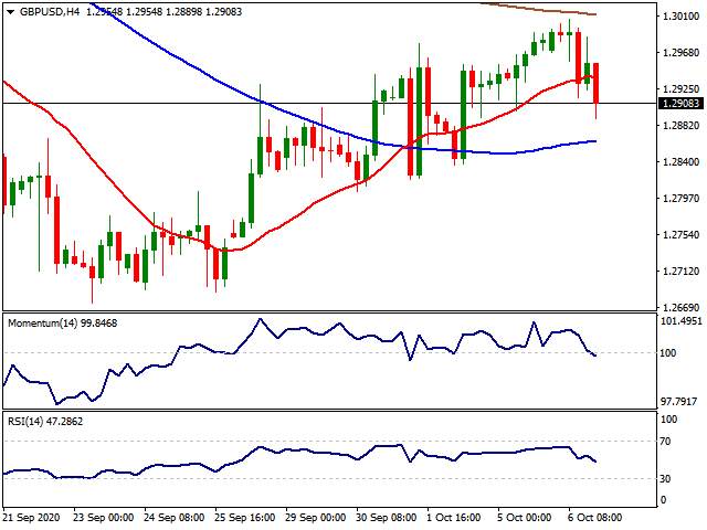 Daily Market Report - 7th Oct 2020