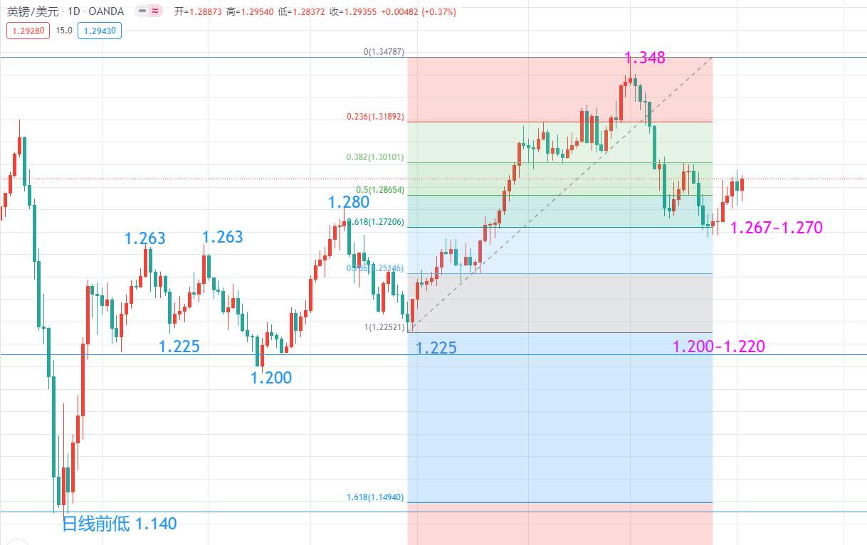 10月3号, 英镑天图趋势思路