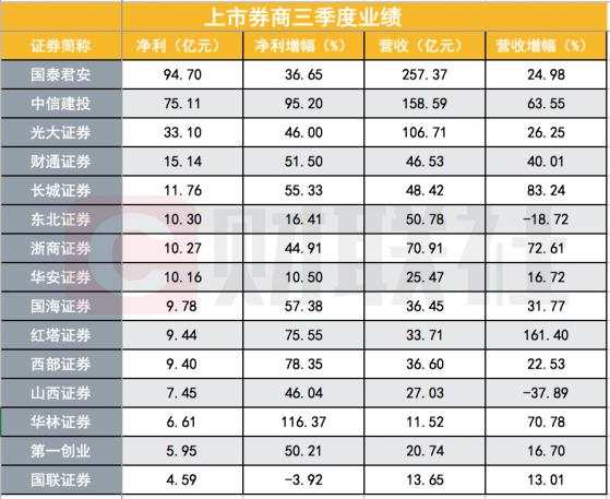 证券 券商 国联 业务 投行 营收