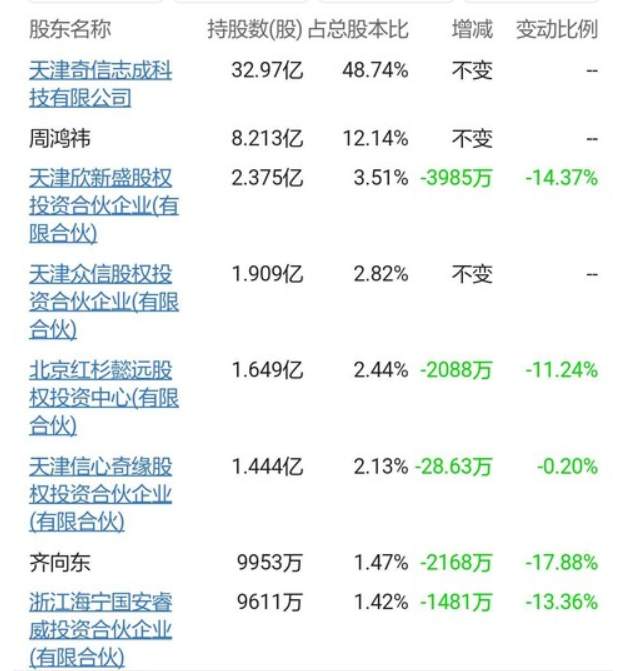 市值暴跌3000亿，三六零沦为股市收割机，周鸿祎无力回天了？