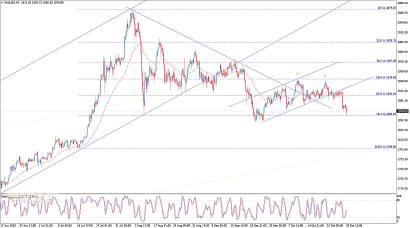 Where Did You Gold? - Gold Price May Slide For More Than $65