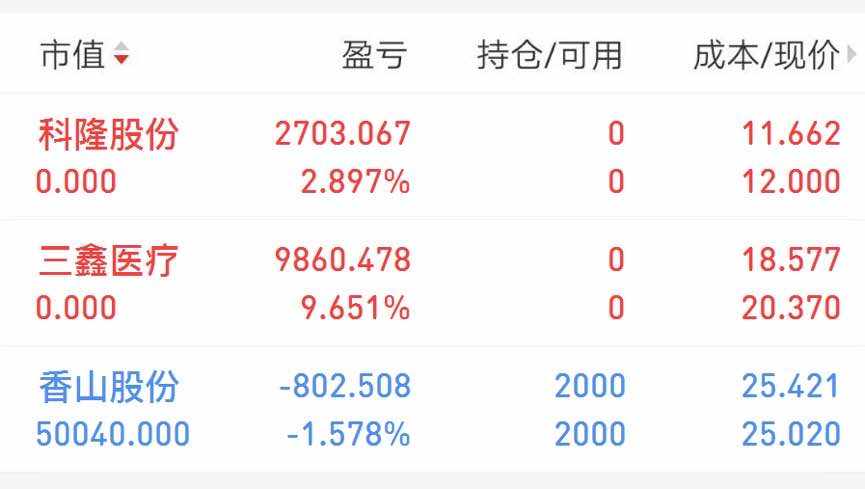 回1.1万。香山在等一天看，不行就撤了