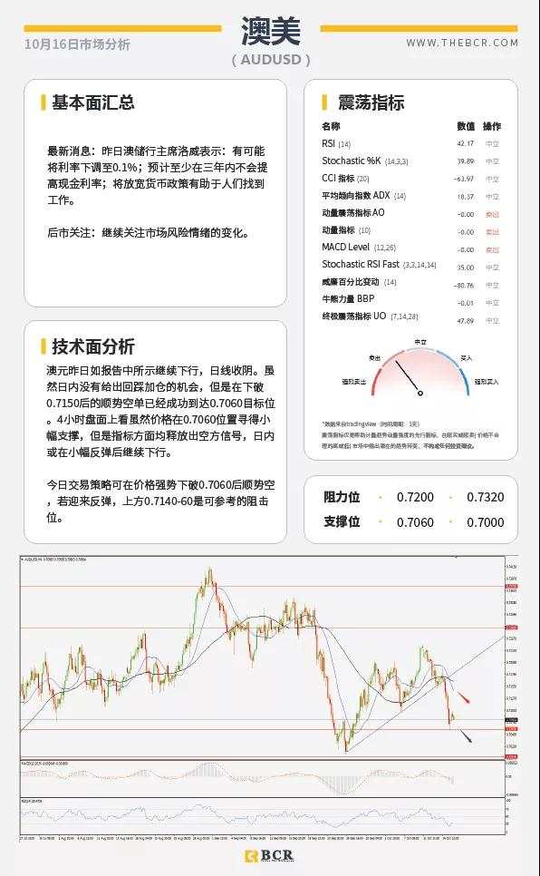 BCR10.16日货币、黄金、原油市场分析