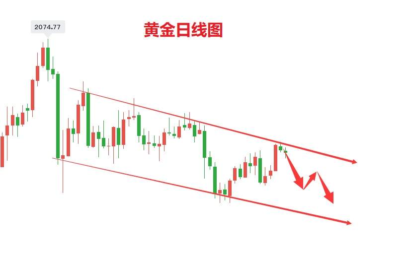 肖月伦：10.13黄金是否要再次大涨？黄金后市如何走？空单能否解出？