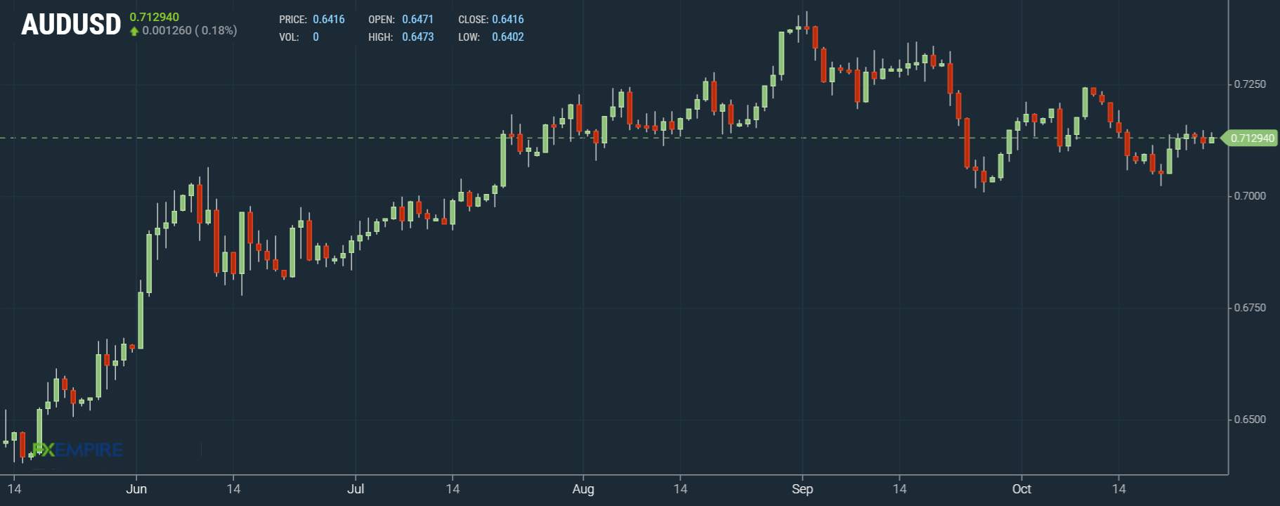 [DAILY NOTION] FXEMPIRE - AUD/USD Forecast - Oct 27, 2020