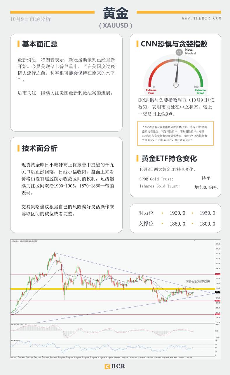 【百汇BCR今日市场分析2020.10.09】黄金迷失千九关口，美指94寻找方向