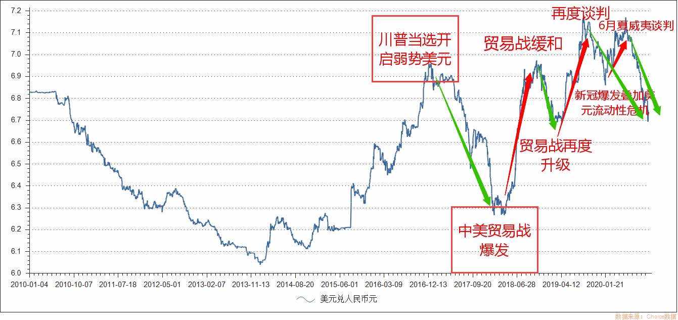 硬核：人民币外升内贬的核心逻辑之外升