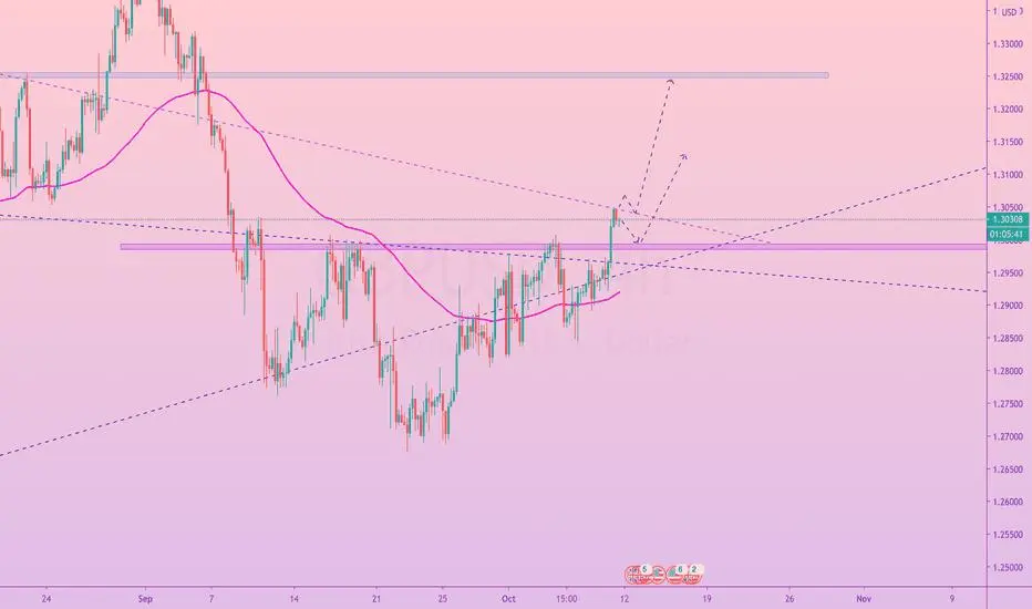 GBP/USD Idea