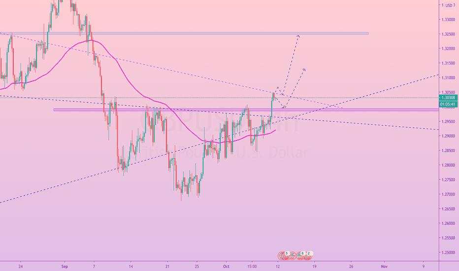 GBP/USD Idea