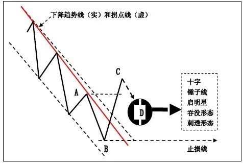 技巧 | K线在趋势交易法中的应用!