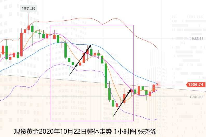 张尧浠：基本面因素即将落定、黄金震荡缩减临近再打破