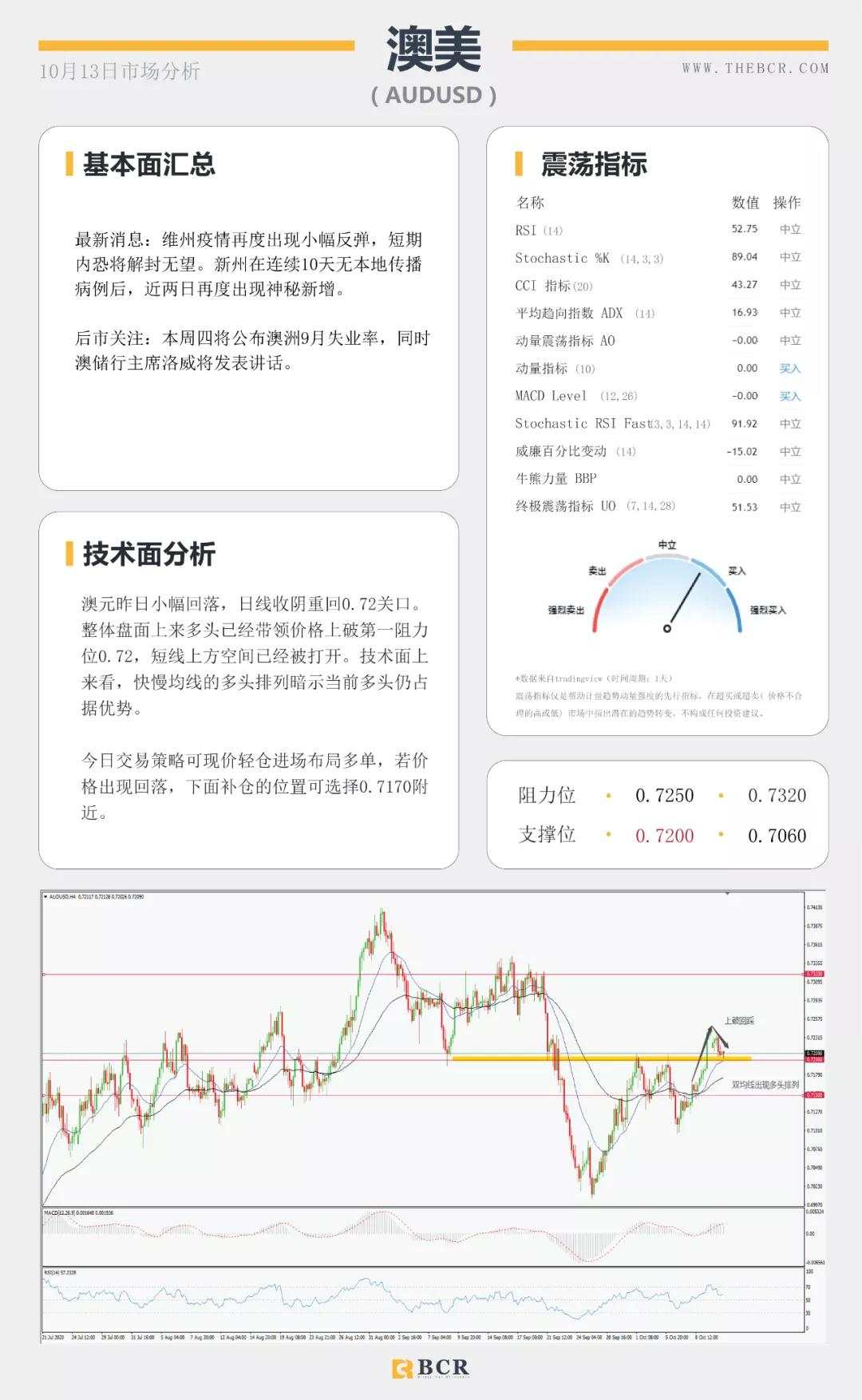 BCR10.13日货币、黄金、原油市场分析