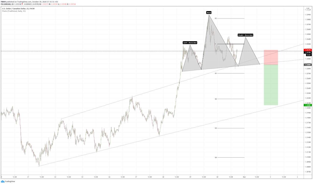 Loonie potential H&S