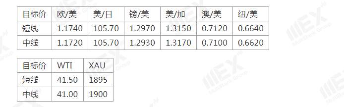 MEXGroup：避嫌情绪有所降温，短线美元或有调整