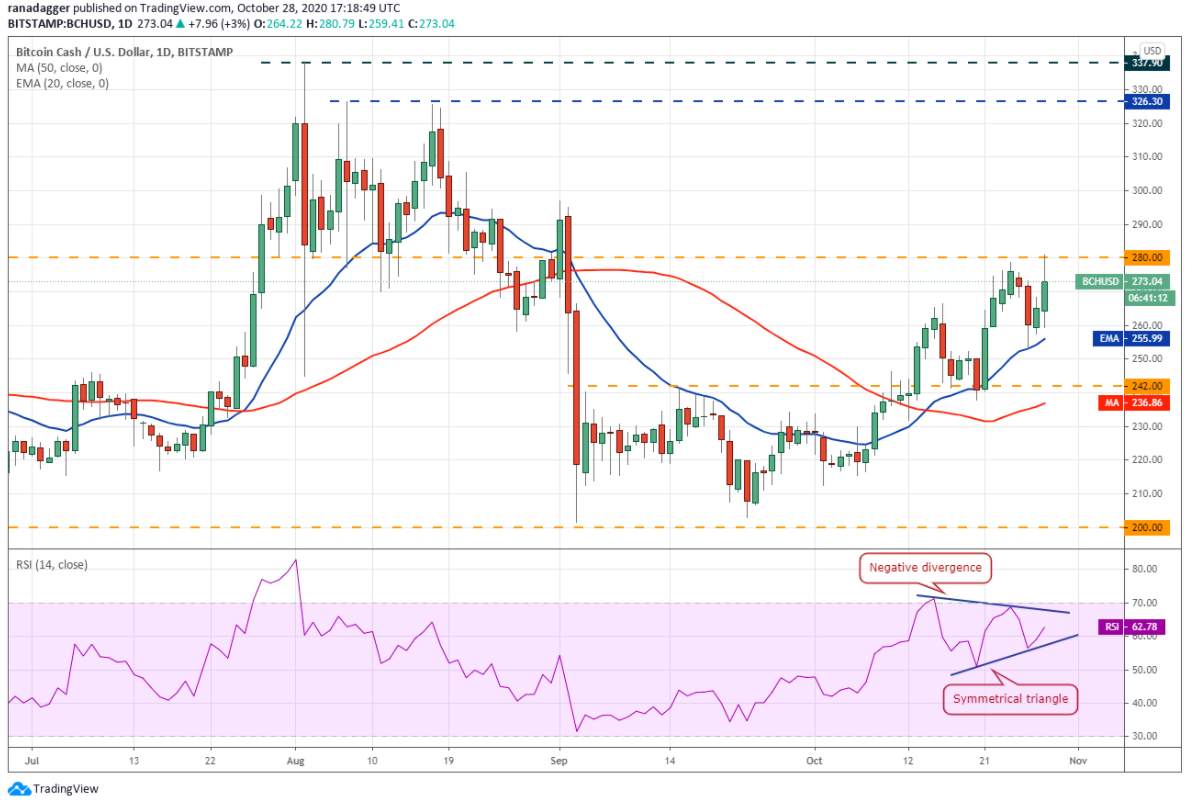 Phân tích kỹ thuật 29/10: BTC, ETH, XRP, BCH, LINK, BNB, DOT, LTC, BSV, ADA