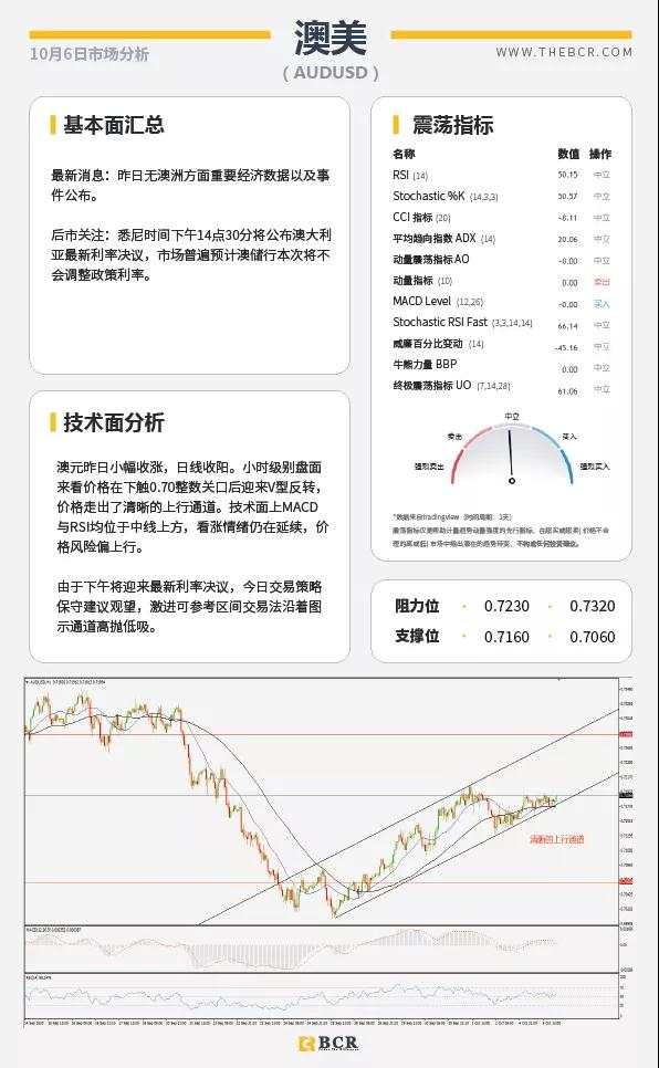 BCR10.6日货币、黄金、原油市场分析