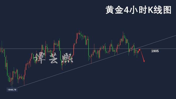 谭芸熙：黄金多头一蹶不振或因这一消息提振？！日内交易高空为主