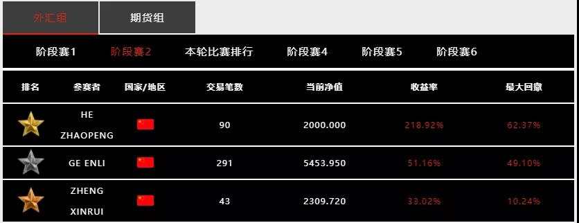 用数据来说话，「Doo Prime 大师杯」全球交易慈善赛胜出有多难