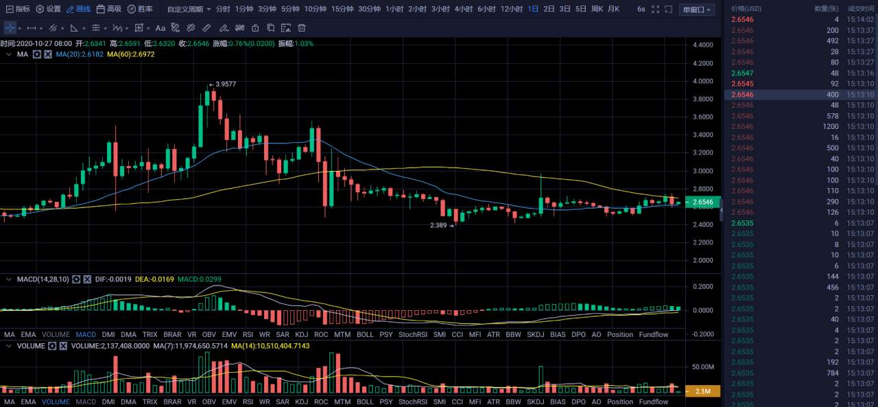 行研 | 李伟：10月27日行情分化，BTC独木难支  第031期