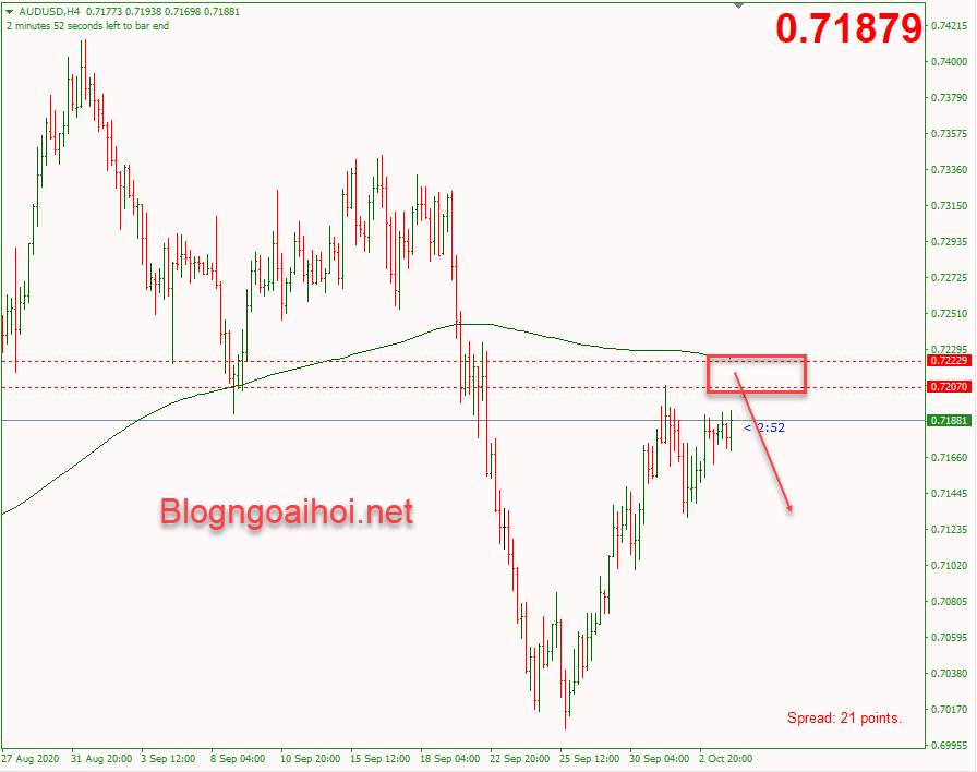 AUDUSD 6/10-Úc mở đường cho nhiều kích thích hơn