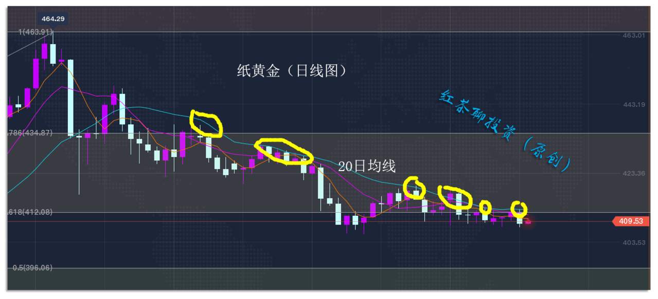 10.23早茶：黄金白银短线技术遇压回调，美国原油探底回升