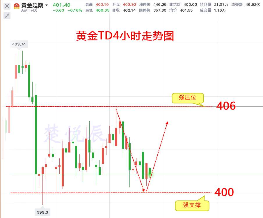 楚悦辰：10.26黄金白银TD这一“意外”可能短期提振价格