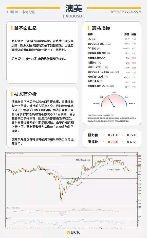 BCR10.30日国际货币、黄金、原油市场分析